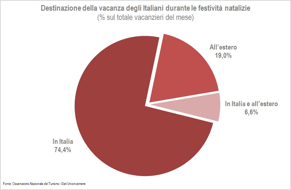 In particolare, tra i vacanzieri delle festività natalizie il 74,4% ha scelto destinazioni italiane, il 19% mete straniere ed il 6,6% è stato in vacanza sia in Italia che all estero, quote simili a