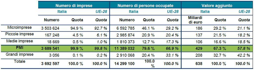 Lo scenario micro e macroeconomico La realtà italiana è rappresentata nella tabella riportata da cui