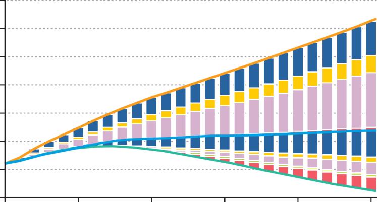 Current Policies New Policies 450 Valori % al 2035 +40% emissioni di CO2 +20% emissioni di CO2-30% di CO2 emissioni Circa il 40% delle emissioni globali da