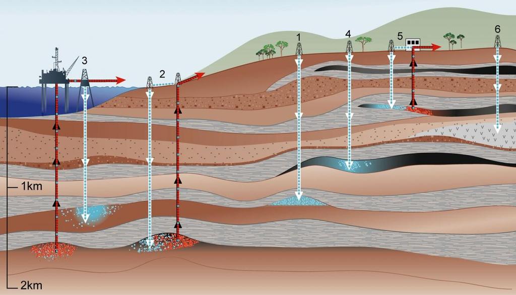 Le principali tecnologie CCS Stoccaggio Pre 1. Giacimenti di gas e petrolio depleti 2. Giacimenti in coltivazione per l ottimizzazione del recupero (EOR) 3.