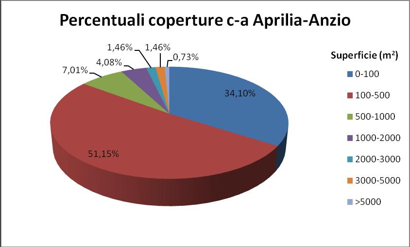 Figura 1: Presenza di coperture in c-a nelle sette aree di studio.