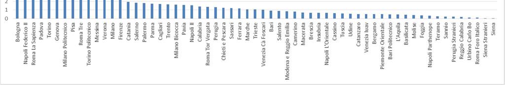 Confronto con 61 atenei statali BO Quota dimensionale PA