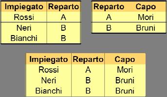 Join, sintassi e semantica R1(X1), R2(X2) R1 JOIN R2 è