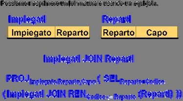 Impiegati JOIN Reparti Impiegati