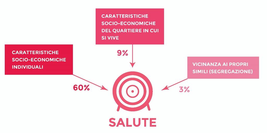 NUOVO CONCETTO DI SALUTE Il concetto di salute sposta l attenzione da un modello medico, focalizzato sull individuo, ad un modello sociale in cui la salute è la risultante di diversi fattori