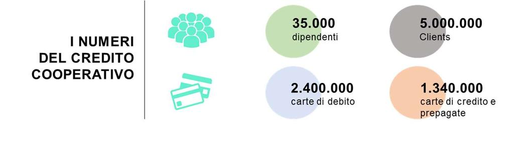 Ventis e il Credito Cooperativo Nel 2016 Iccrea Banca ha rilevato il 95% di Ventis per offrire un servizio privilegiato ai propri clienti (retail e corporate).