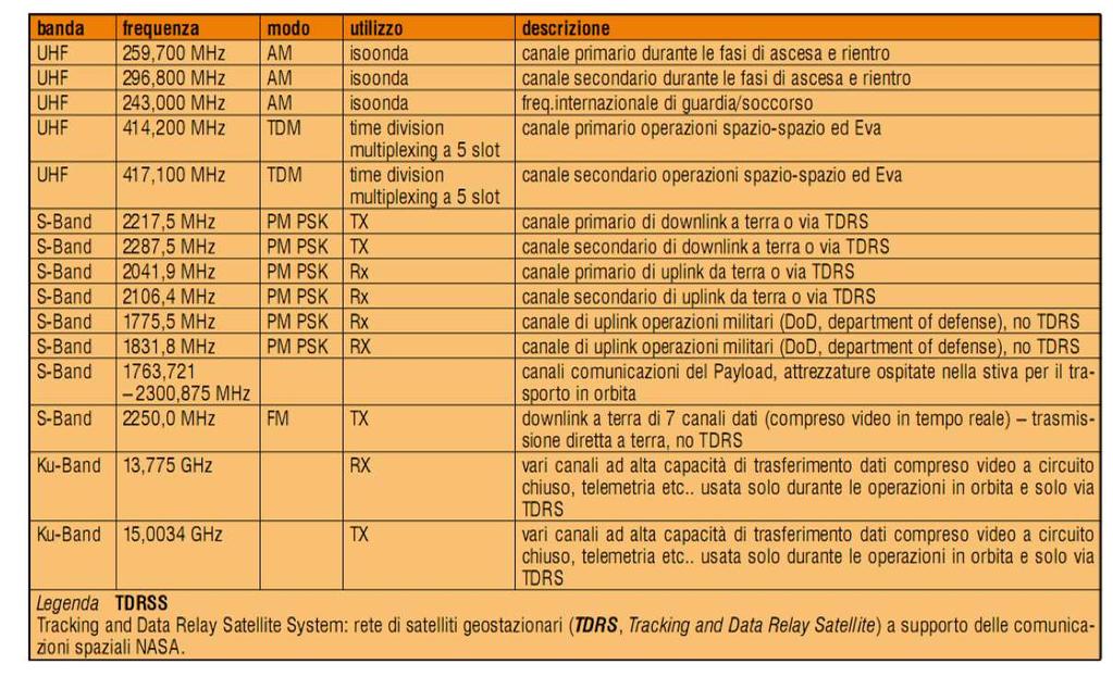 REGOLAMENTAZIONI Una banda è una sezione dello spettro delle onde radio e può essere definita in base a vari criteri.