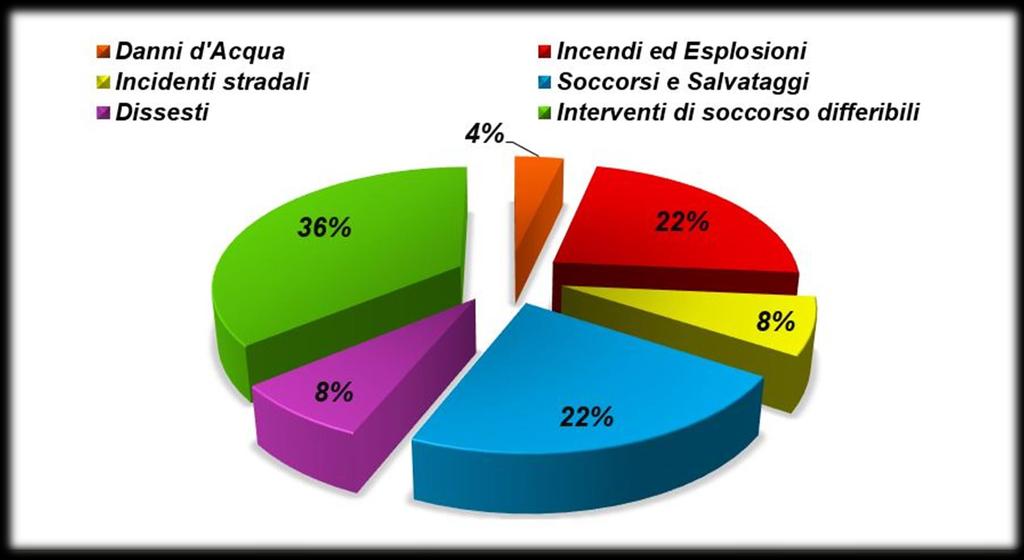 Comando Provinciale Vigili del Fuoco Firenze COSA FACCIAMO: