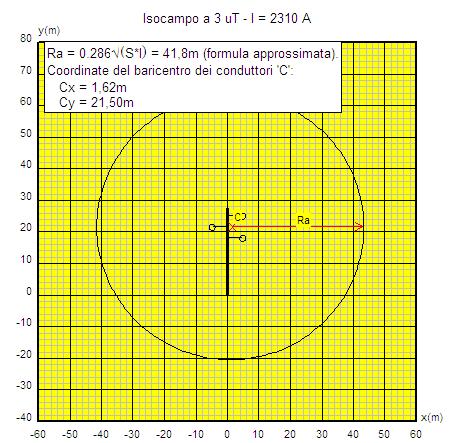 Esempi di fasce di rispetto calcolate Isocampo a 3 ut - I = 2310 A 80 y(m) Ra = 0.34 (S*I) = 46,1m (formula approssimata).