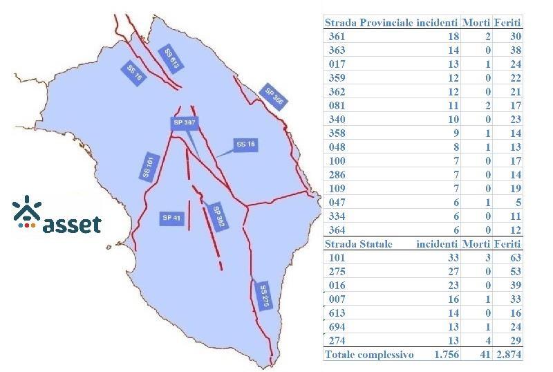 Nella provincia di Lecce è stata la SS. 101 Salentina di Gallipoli - la strada più incidentata con 33 sinistri, 3 decessi e 63 feriti, seguita dalla SS. 275 con 27 sinistri e 53 feriti, dalla SS.