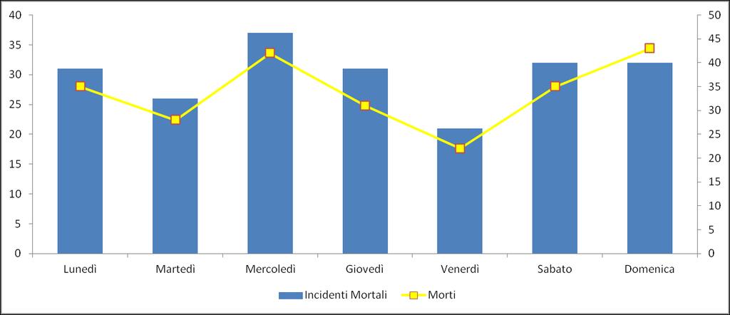 Nel 2017, in media, ogni quattro settimane sono stati registrati 16 incidenti mortali che hanno provocato la morte di 18 individui ed il ferimento di 16 persone.