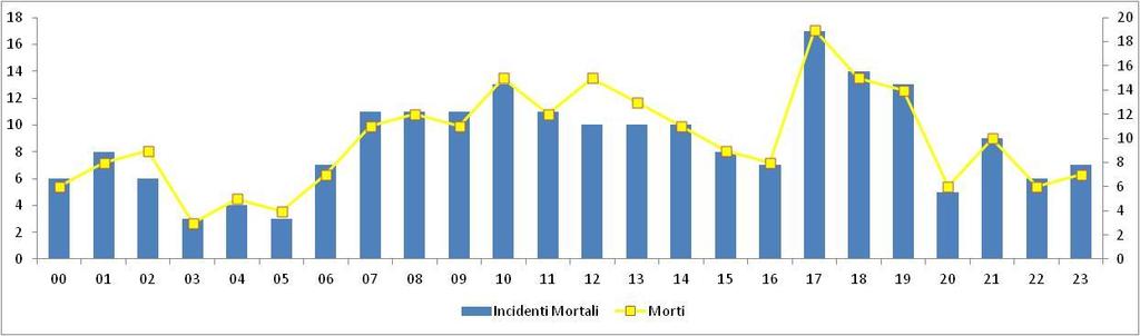 Osservando il numero di incidenti mortali durante i weekend è stato possibile evidenziare che nei giorni di sabato e domenica si sono concentrati il 30,4% dei sinistri mortali ed il 33,0% dei decessi