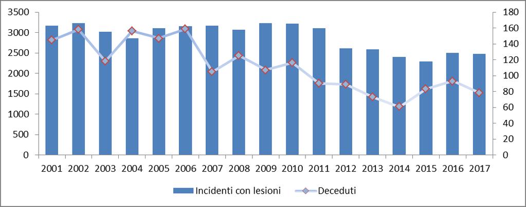 Figura 6 Incidenti stradali e morti, week-end, Puglia, 2001-2017, (v.a.) 1.1 Le ore della giornata Nel 2017 sono state le prime ore della giornata lavorativa (dalle 9.00 alle 15.