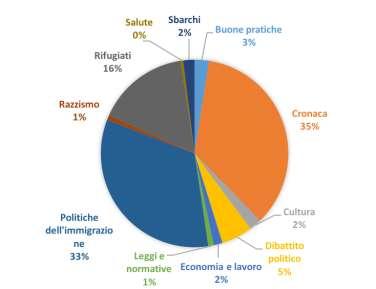 Migranti, rifugiati e migrazioni ancora protagonisti sui quotidiani Nei primi quattro mesi del 2016 la rassegna stampa tematica di Carta di Roma sull immigrazione ha contato 6655 articoli +22,15%