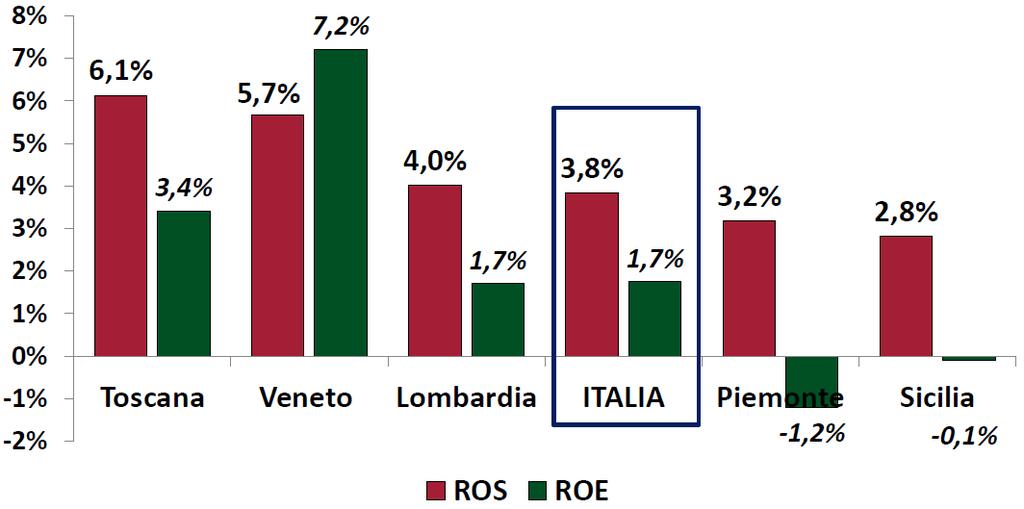 Toscana: marginalità, rendimento del capitale e dimensione di azienda Rendimento