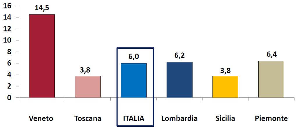 dimensione contenuta i ritorni per le aziende toscane sono superiori alla media.