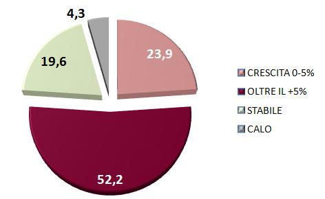 Osservatorio MPS Export 2014 - % risposte Il 78% circa