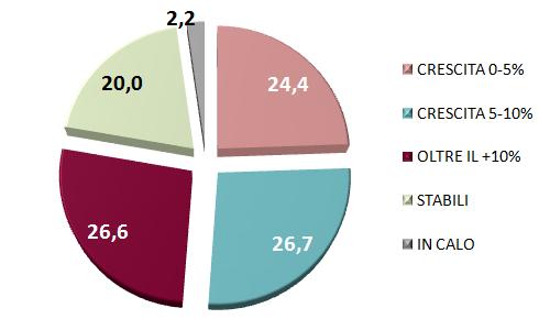 Fatturato 2014 - % risposte Still positive Oltre la metà