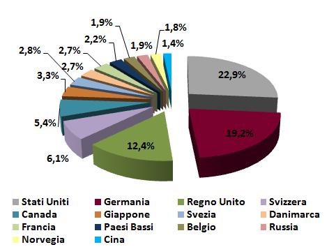 con mercati di sbocco importanti Incidenza sull export nazionale (% su valori cumulati, settembre 2014) Circa il 54,5% della domanda internazionale di vino, in valore, si concentra nei primi 3 paesi