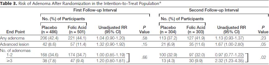 Nello studio Heart Outcomes Prevention Evaluation (HOPE)2, l assunzione di 2.