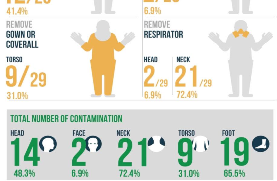 I processi più vulnerabili si sono avuti rimuovendo i respiratori (79,2%), la rimozione dei