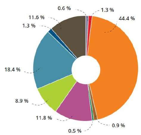 mondiale di CO 2 Trasporto