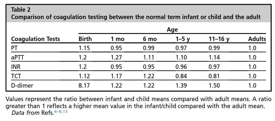 Developmental Hemostasis: impact on