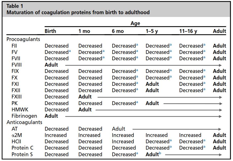 Developmental Hemostasis: Maturation of