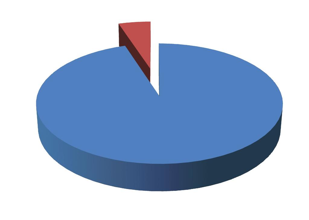 2. DISTRIBUZIONE PER CLASSI D'ETA' TFU 2011 5% > 6 mesi > 6 mesi 95%