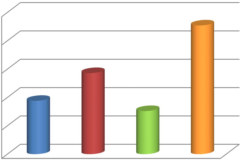 Il grafico sottostante mostra invece la distribuzione per aree di provenienza, individuando i tre Distretti da cui provengono il maggior numero di bambini ricoverti