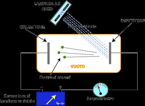 ESPERIMENTO DI LENARD (1902) L effetto Fotoelettrodo fu per la prima volta osservato da Hertz primadel 1980.