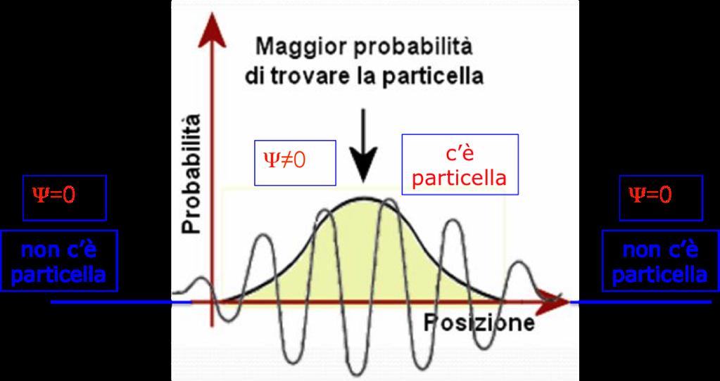 In quale zona (AB, BC o CD) è maggiore la probabilità di trovare la particella? La funzione d onda è una ampiezza di probabilità.