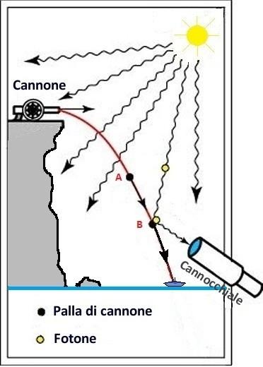 Principio di indeterminazione di