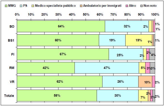 Medico e