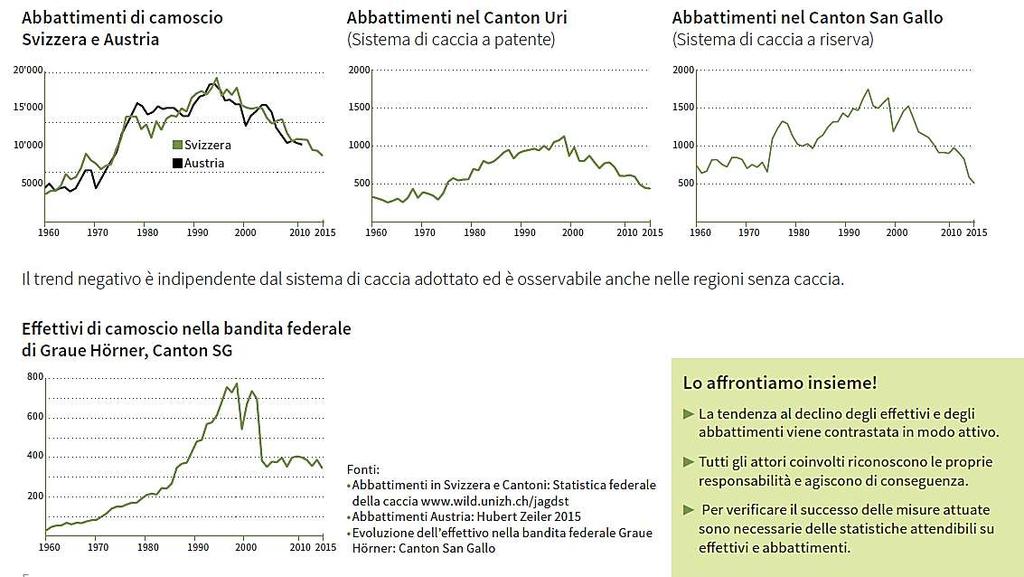 Il trend negativo è indipendente dal sistema di caccia