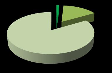 Riepilogo consumi 2013 LEGNA 211.545; 1% 2.980.456; 16% PELLET 14.362; 1% 2.369.
