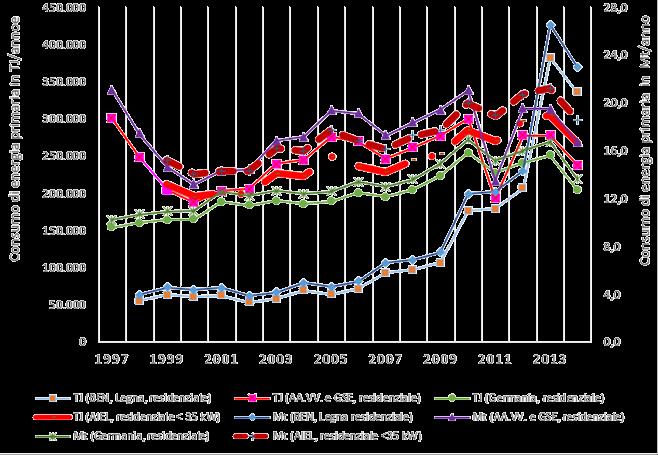 Evoluzione del consumo di legna e pellet in Italia e Germania (1997-2014) Secondo la nostra serie