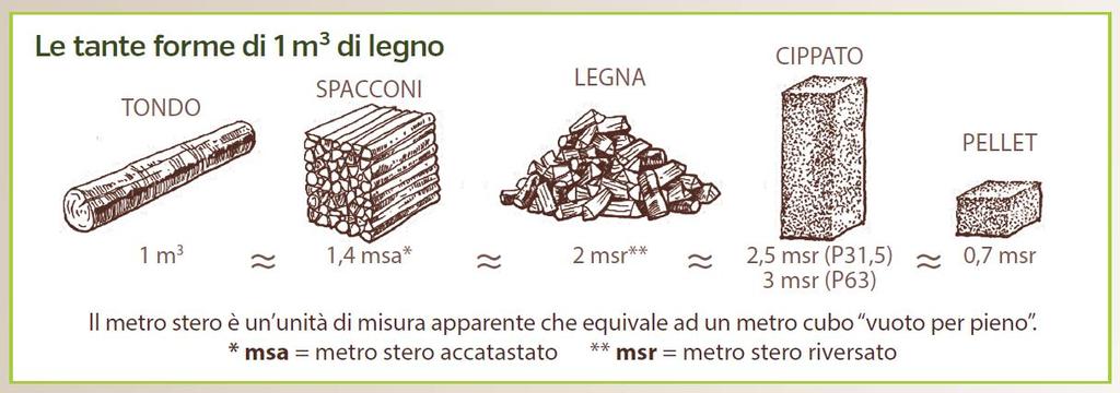 Concetti base sul legno Partendo dalla stessa quantità di materia prima (legno vergine non trattato),