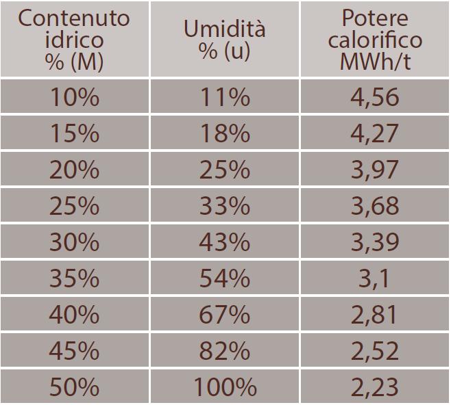 Concetti base sul legno A parità di peso e di contenuto idrico, le diverse specie legnose hanno potere calorifico (quantità massima di calore producibile da un