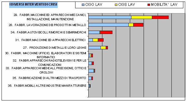 La crisi strutturale nei diversi settori della Lombardia L analisi delle diverse tipologie dei provvedimenti di sospensione, con l attenzione alle sospensioni con carattere strutturale (Cassa