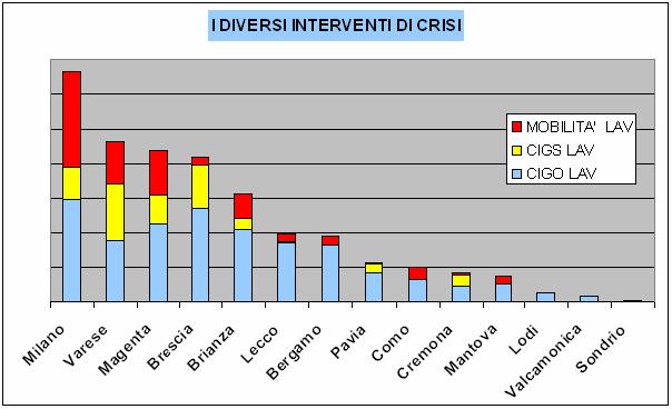 INCIDENZA DELLA CRISI SULL'OCCUPAZIONE Milano Varese Magenta Brescia Brianza Lecco Bergamo Pavia Como Cremona Mantova Lodi Valcamonica Sondrio ADDETTI CRISI TOT Tipologia dei provvedimenti di