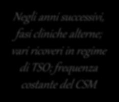 Ritorno presso i genitori e ripresa dei contatti con il CSM Negli anni successivi, fasi cliniche alterne; vari ricoveri