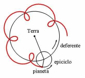 Ogni pianeta percorre con moto uniforme l epiciclo, il cui centro si sposta uniformemente sul deferente.