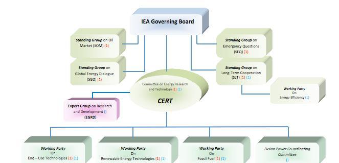 Partecipazione ENEA ad attività IEA ENEA delegated experts MISE, Ministry of