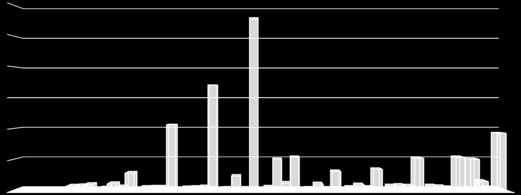 10 2011 2012 (Parziale al 20/11/2012) 4.000 1.500 3.000 1.000 2.