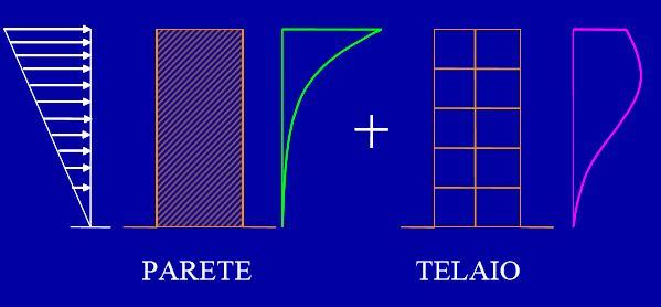 una parete singola e di un telaio, mostra come ai piani