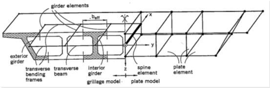 Modellazione Impalcato Modellazione Strutturale Schema