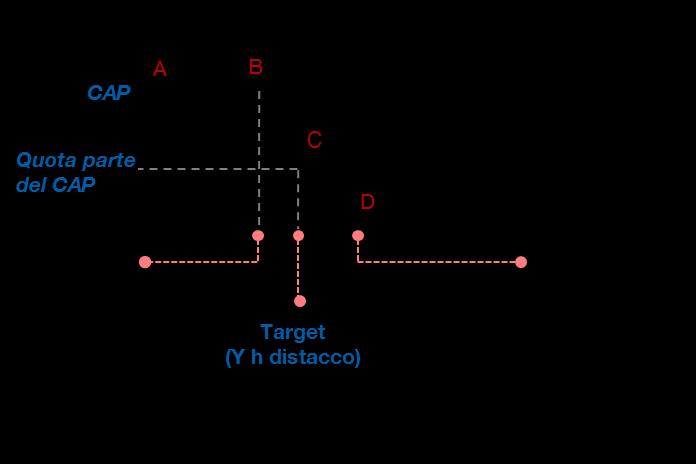 30 di 62 Articolo 22 Determinazione delle curve di domanda della capacità 22.