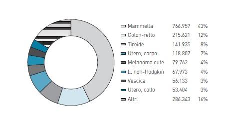 Nel 2017, sono oltre 3 milioni e trecentomila (3.304.