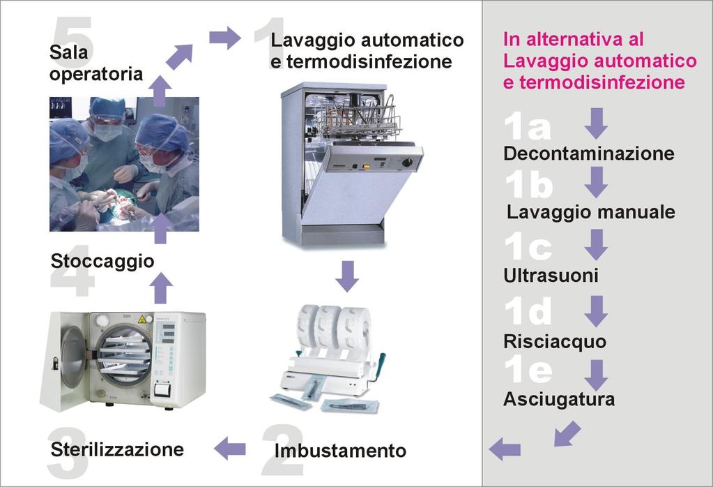 Il flusso di trattamento I Il flusso di trattamento della